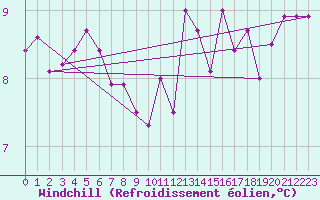 Courbe du refroidissement olien pour Hd-Bazouges (35)