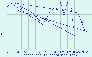 Courbe de tempratures pour Sermange-Erzange (57)