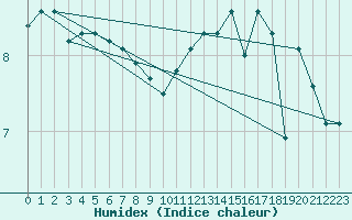 Courbe de l'humidex pour Sermange-Erzange (57)