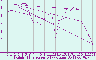 Courbe du refroidissement olien pour Ile de Groix (56)