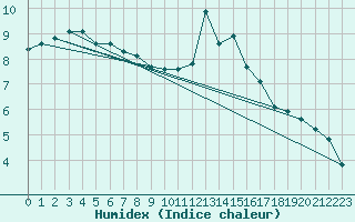 Courbe de l'humidex pour Saint-Michel-Mont-Mercure (85)