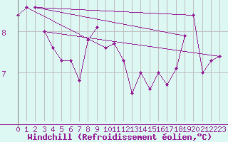 Courbe du refroidissement olien pour Les Eplatures - La Chaux-de-Fonds (Sw)
