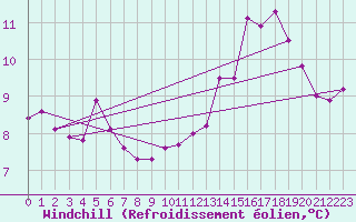 Courbe du refroidissement olien pour Nancy - Ochey (54)