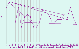 Courbe du refroidissement olien pour Lanvoc (29)