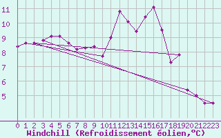 Courbe du refroidissement olien pour Montroy (17)