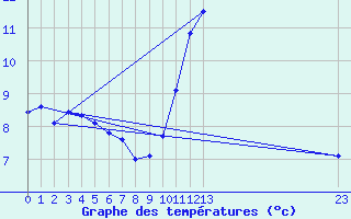 Courbe de tempratures pour Courcouronnes (91)