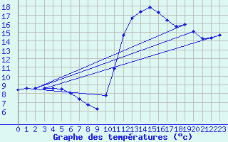 Courbe de tempratures pour Mirepoix (09)