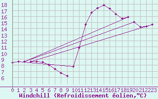Courbe du refroidissement olien pour Mirepoix (09)