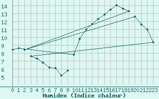 Courbe de l'humidex pour Hd-Bazouges (35)