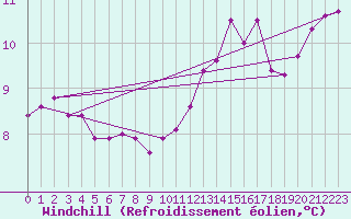 Courbe du refroidissement olien pour Almenches (61)