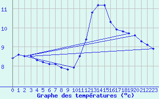 Courbe de tempratures pour Ploeren (56)