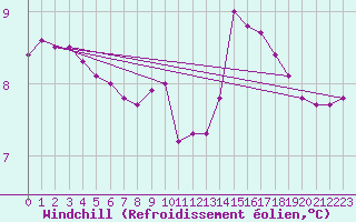 Courbe du refroidissement olien pour Grenoble/agglo Le Versoud (38)