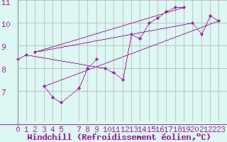 Courbe du refroidissement olien pour Mumbles