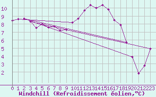 Courbe du refroidissement olien pour Rodez (12)