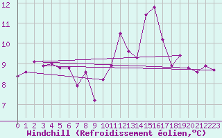 Courbe du refroidissement olien pour Aurillac (15)