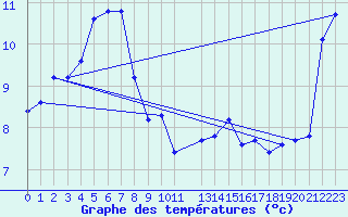 Courbe de tempratures pour Anglars St-Flix(12)