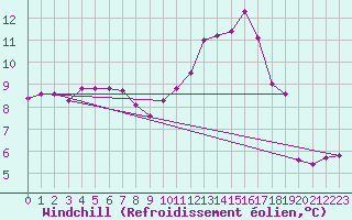 Courbe du refroidissement olien pour Lanvoc (29)