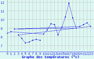 Courbe de tempratures pour Holbeach