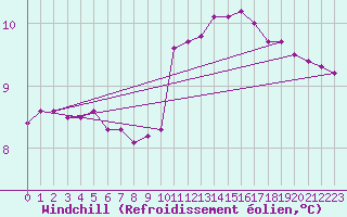 Courbe du refroidissement olien pour Nostang (56)