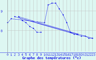 Courbe de tempratures pour Blac (69)
