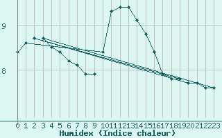 Courbe de l'humidex pour Blac (69)