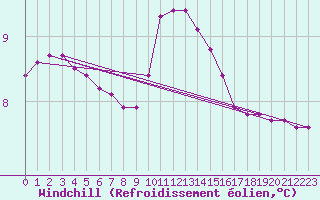 Courbe du refroidissement olien pour Blac (69)