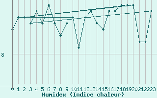 Courbe de l'humidex pour St Peter-Ording