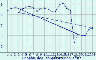 Courbe de tempratures pour Crozon (29)