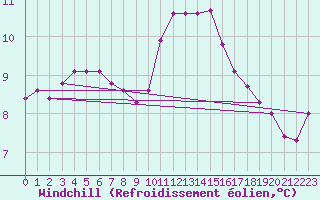 Courbe du refroidissement olien pour Saint-Philbert-sur-Risle (27)