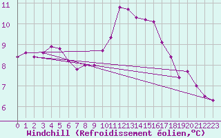 Courbe du refroidissement olien pour Lannion (22)