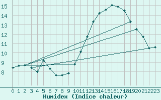 Courbe de l'humidex pour Ontinyent (Esp)