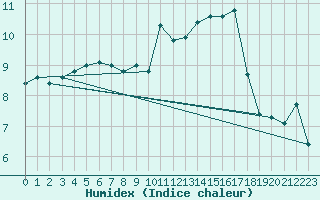 Courbe de l'humidex pour Saint-Sorlin-en-Valloire (26)