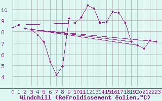 Courbe du refroidissement olien pour Sain-Bel (69)