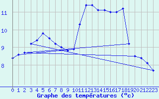 Courbe de tempratures pour L