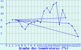 Courbe de tempratures pour Chivres (Be)