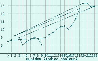 Courbe de l'humidex pour Camborne