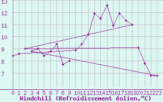 Courbe du refroidissement olien pour Brest (29)