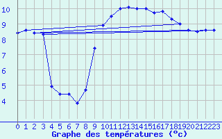 Courbe de tempratures pour Brignogan (29)