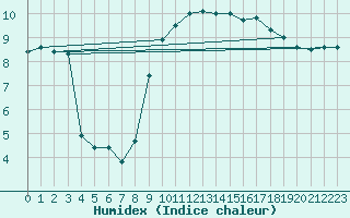 Courbe de l'humidex pour Brignogan (29)