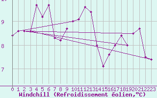 Courbe du refroidissement olien pour Mouilleron-le-Captif (85)