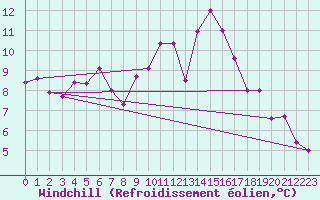 Courbe du refroidissement olien pour Mullingar