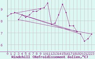 Courbe du refroidissement olien pour Lanvoc (29)