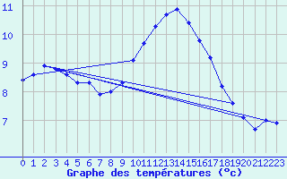 Courbe de tempratures pour Perpignan Moulin  Vent (66)