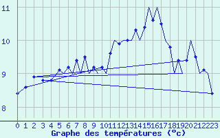 Courbe de tempratures pour Connaught Airport