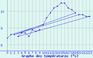 Courbe de tempratures pour Cap de la Hague (50)