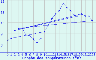 Courbe de tempratures pour Dieppe (76)