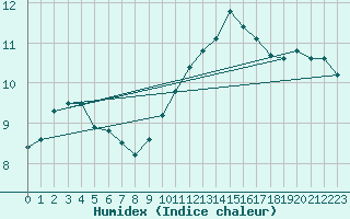 Courbe de l'humidex pour Dieppe (76)