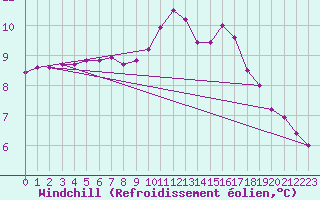 Courbe du refroidissement olien pour Landivisiau (29)
