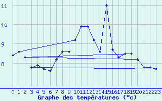 Courbe de tempratures pour Moleson (Sw)