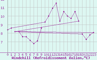 Courbe du refroidissement olien pour Ouessant (29)